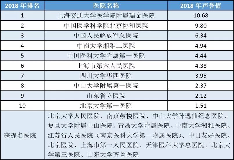 复旦版医院排名100名,上海内分泌专科医院排名