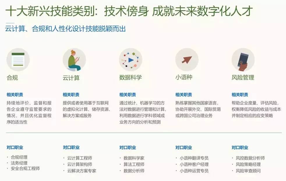 最新披露：中国未来十大新兴技能出炉！快看看你的技能适应未来吗？