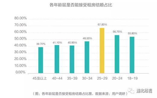 “女友妈妈不同意我们租房结婚！”武汉小伙吐槽：买不起房就不能结婚？