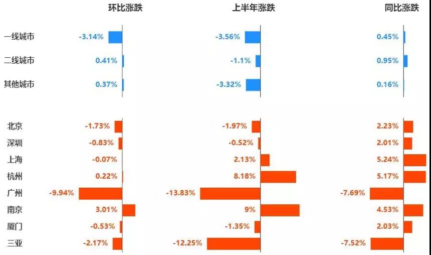 近十年广州租金走势,广州市房价下跌最惨一览表