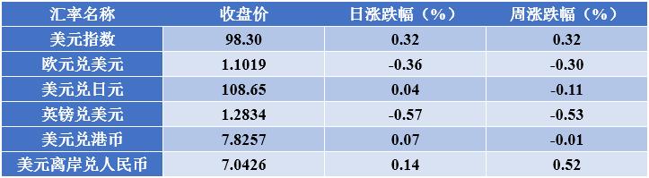 金融周报最新信息,金融公司周报