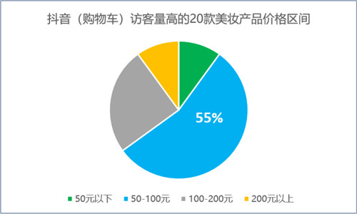 卡思数据:访客量屡居高位的美妆产品,是如何让抖音用户“着了迷”?