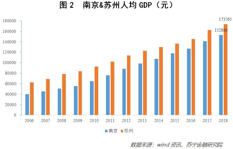 南京vs苏州各项数据对比,苏州和南京谁是江苏一哥