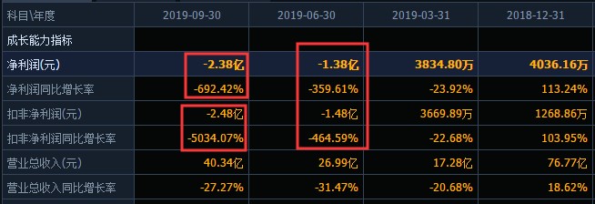 曾经80、90后最爱周杰伦代言的美邦跌落神坛，4年关店1300多家，前三季度净利下滑近700%