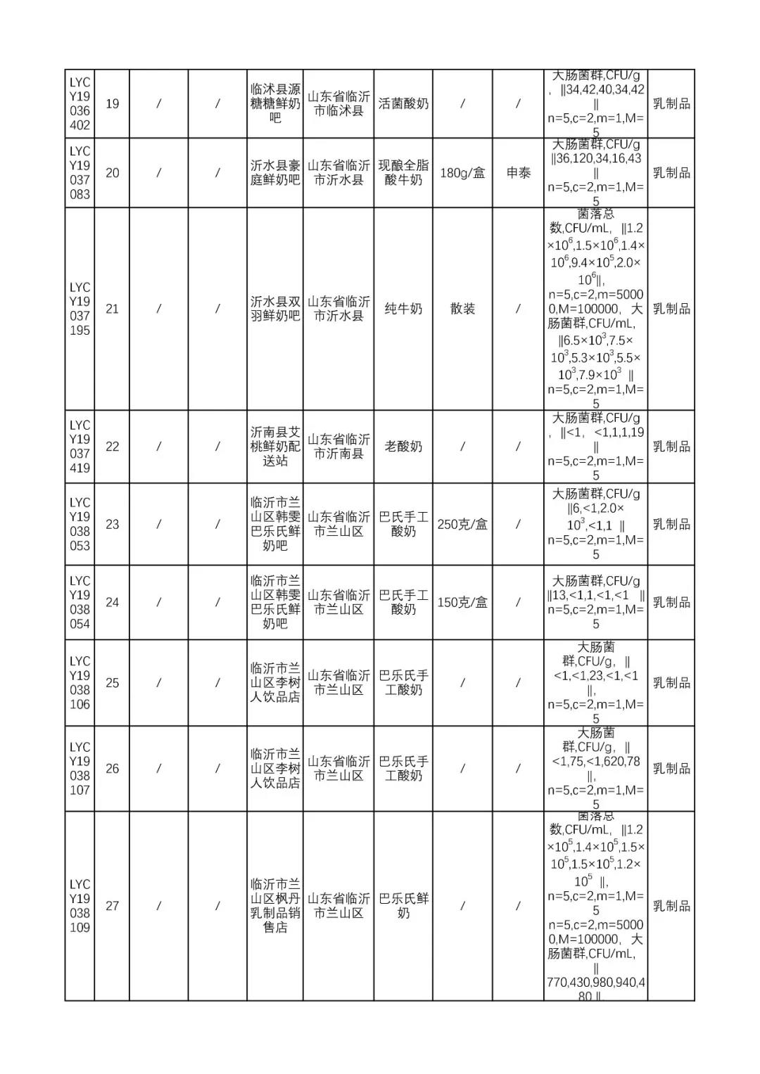 2022年乳品抽检不合格通报,山东临沂26批次食品不合格