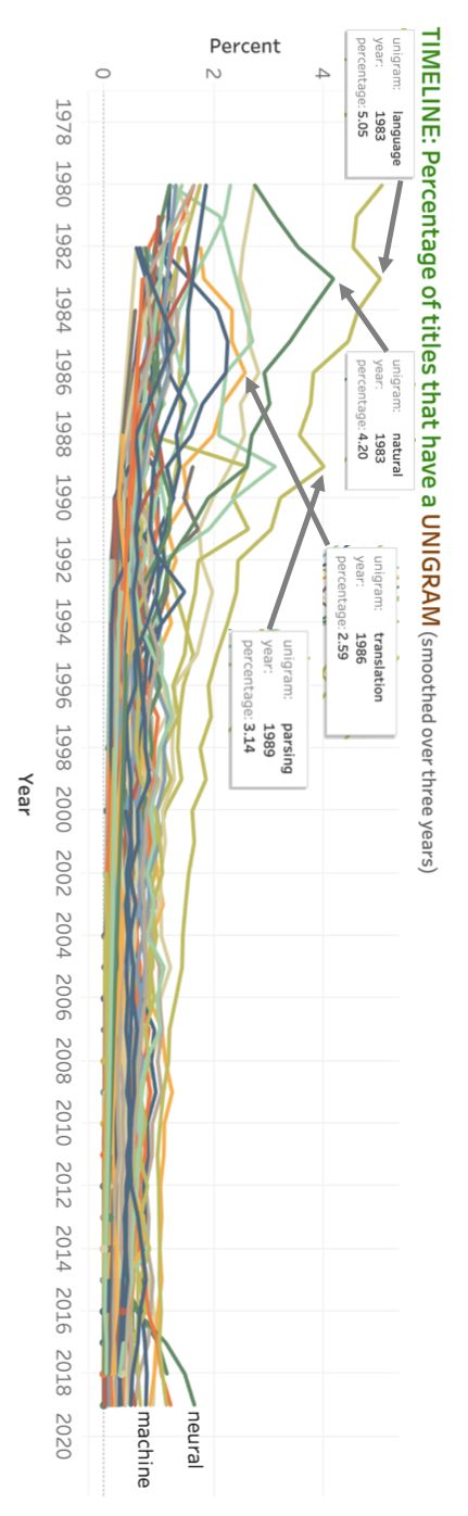 ACL2020投稿破3千，到底有多少人在做NLP研究？