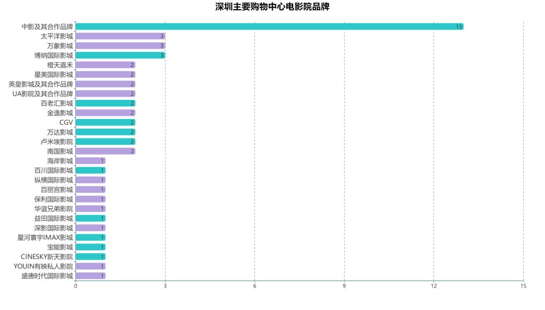深圳新开商场电影院,购物公园深圳电影院