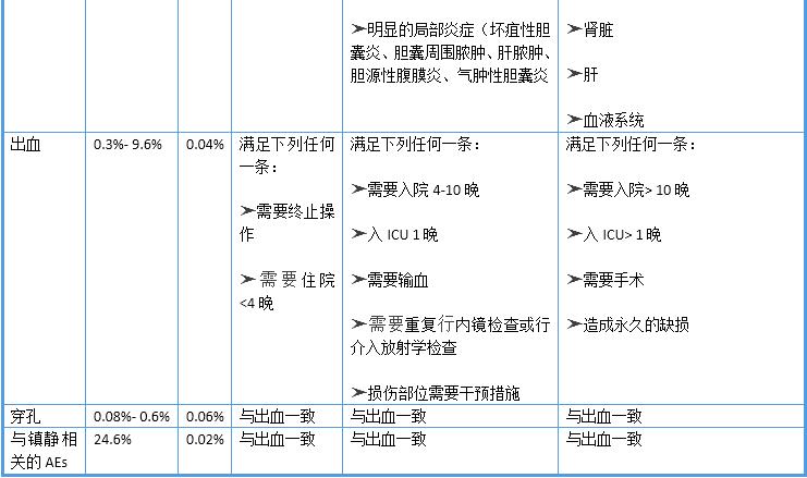 消化内镜室不良事件有哪些,中国消化内镜诊疗相关准备指南