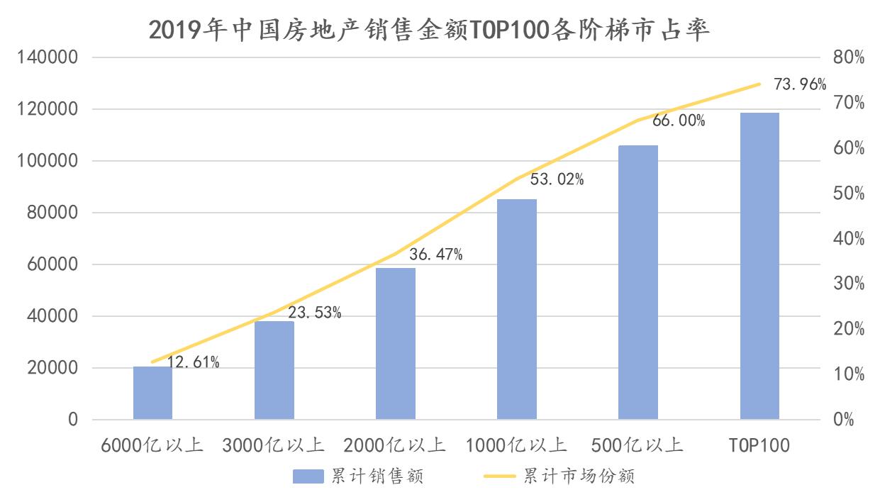 2019房地产销售排名,中国房地产销售top100
