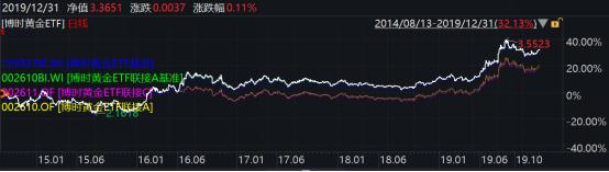 2019年博时基金业绩榜出炉：93只基金收益跑赢上证综指78只主动权益基金平均收益超38%