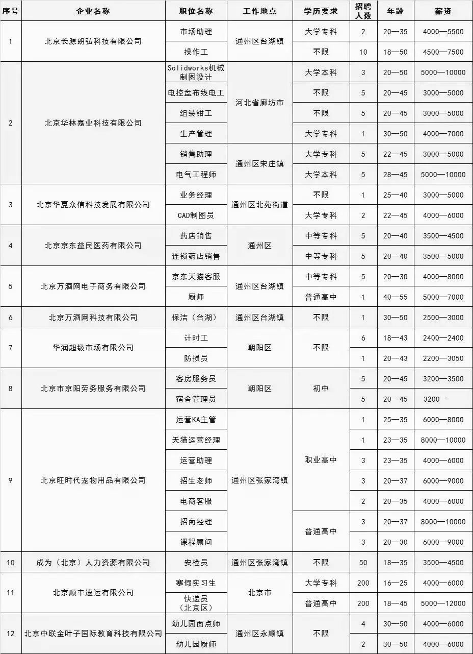 北京通州区政府内招行政人员通告,通州区人才招聘政策