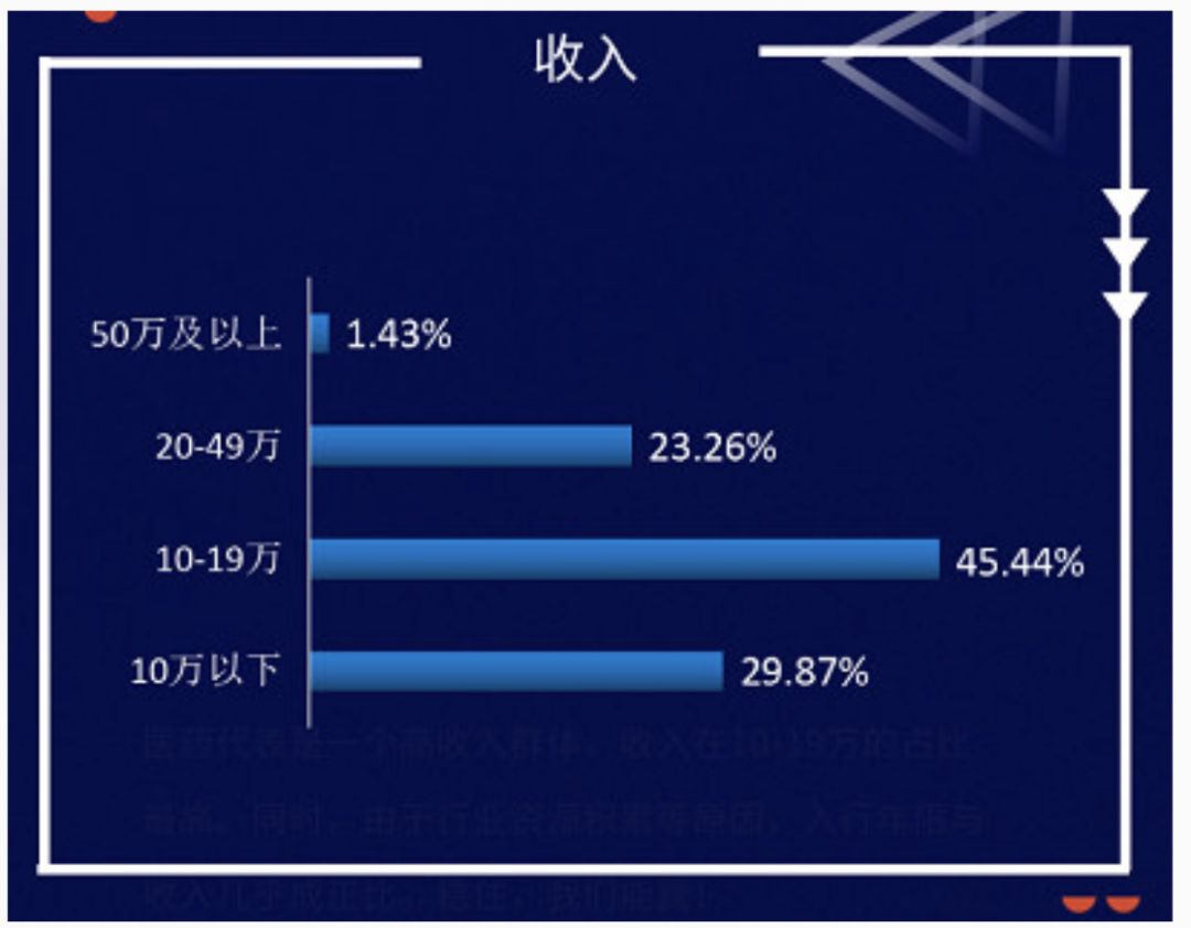 2021年医药利润排行,医药代表一年收入多少