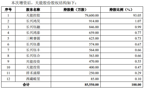 天能股份投资的锂电池项目进展,天能股份被低估