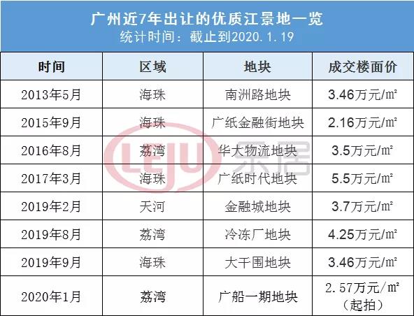 土拍溢价228%,总价1亿土拍