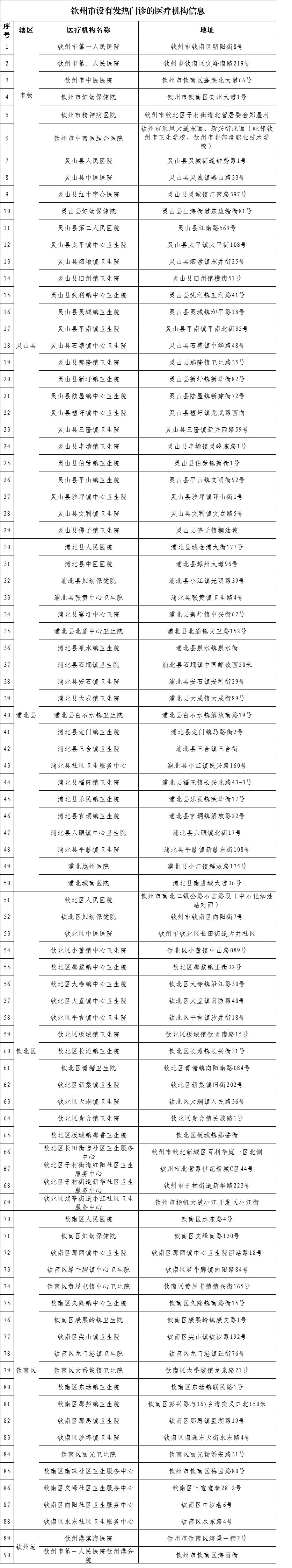 广西新增10例！钦州各乡镇社区发热门诊地址在这里
