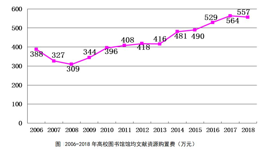 年总经费均值645万元，这些数据让你了解高校图书馆