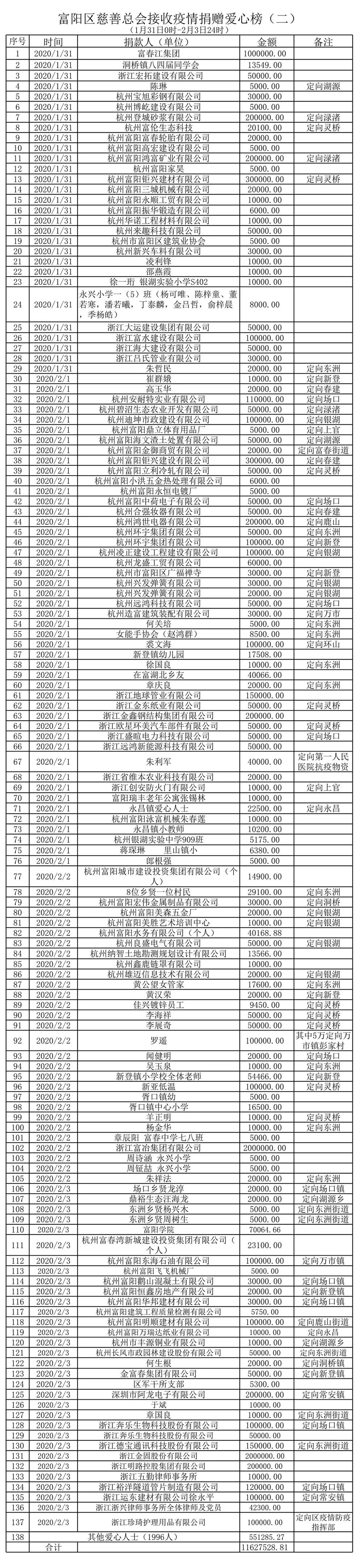 爱心募捐暖人心携手同心抗疫情,爱心捐赠不打烊齐心协力抗疫情