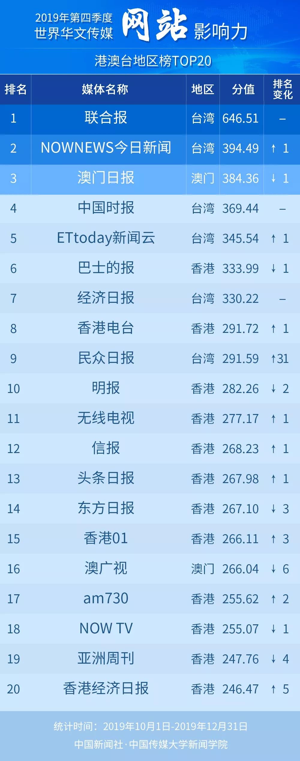 华文新媒体的传播力,世界华文传媒影响力榜