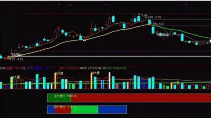 主力洗盘时的k线形态,庄家出货的几种k线形态