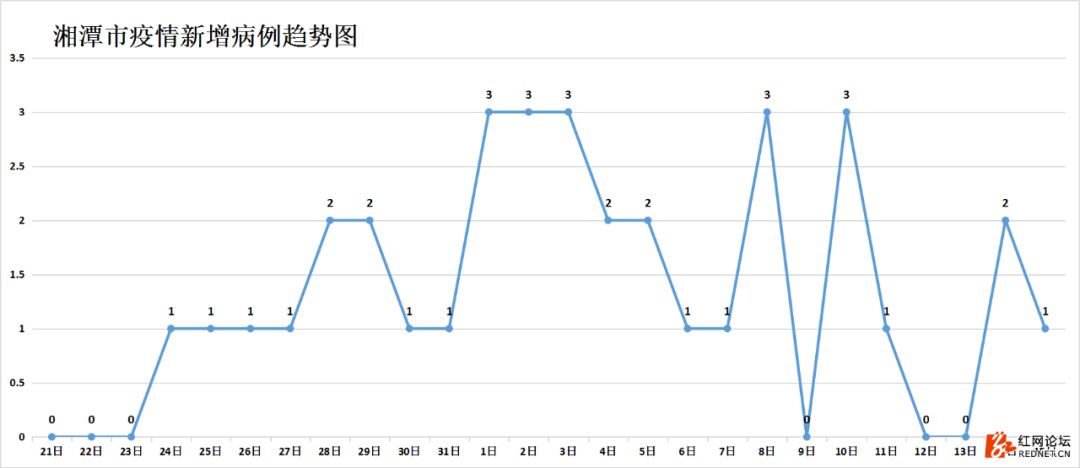 强信号：湖南连续四天出院病例大于新增病例，7个市州治愈率已超50%