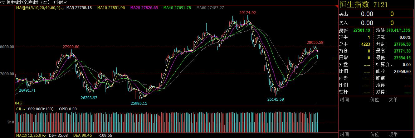 恒生指数期货实时行情夜间,每日股市黄金走势分析