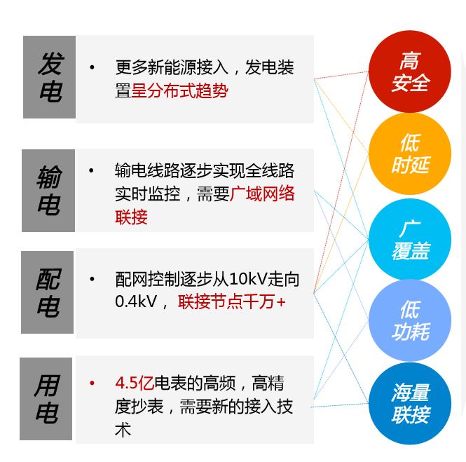 5g究竟如何赋能电力配电网,5g智能配电方案