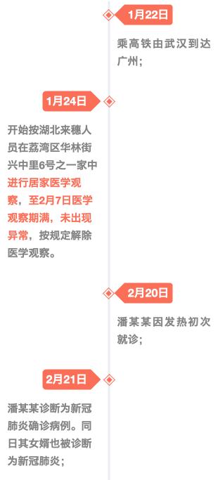 荔湾一家4口病例系“隔离期满后确诊”，1月22日已抵穗，共143人接受隔离，涉上下九多家商铺