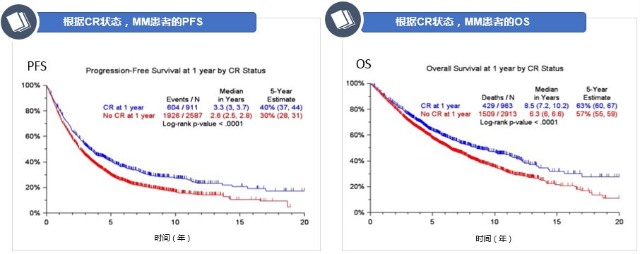 洞察目标|MM患者达到“深缓解、长生存”已不再魔幻