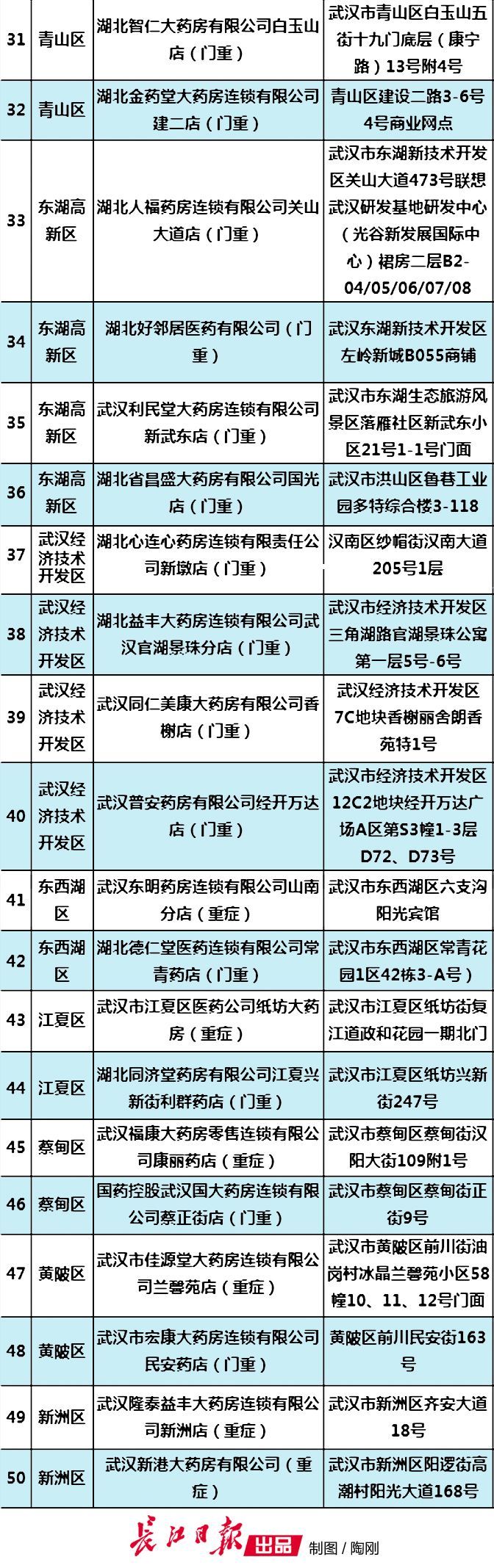 武汉医保重症怎么在药店买药,武汉重症如何在网上开药