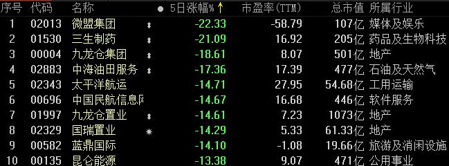 港股跌幅进一步扩大恒指跌逾2%,港股恒指跌超5%蓝筹股全线下挫