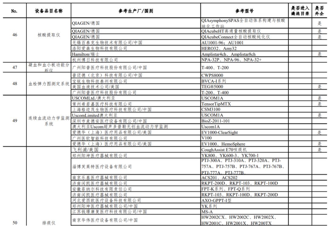 77类器械，医院急需：GE、飞利浦、东软…（附目录）