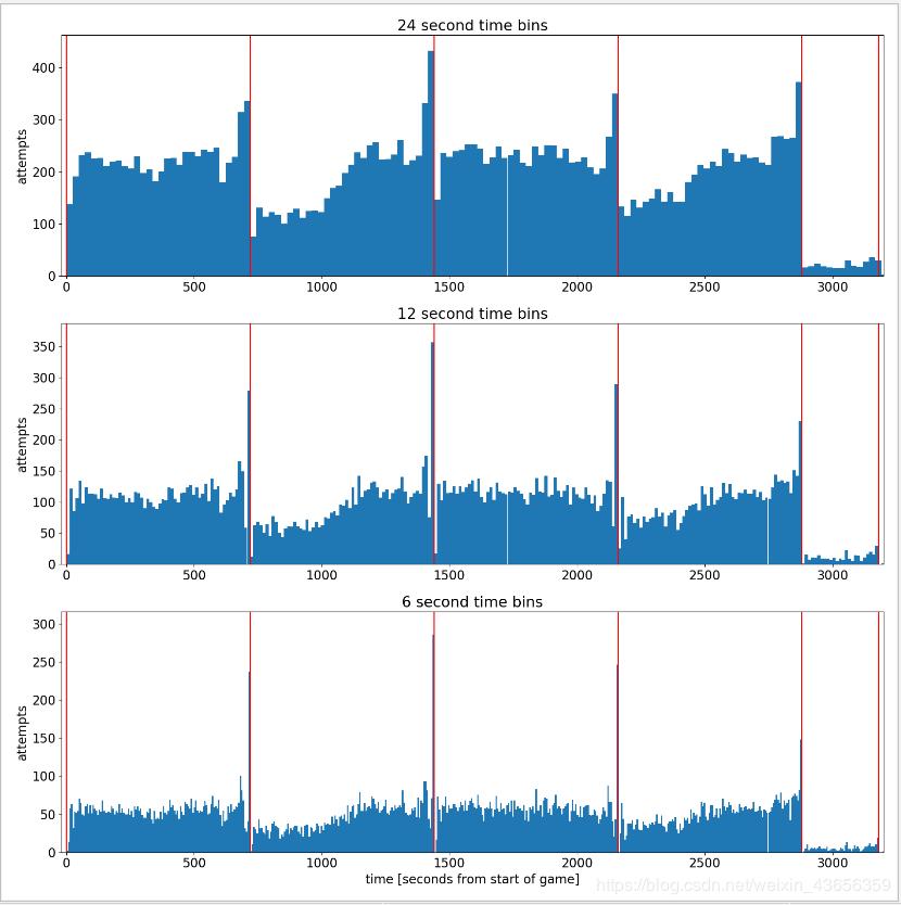 30万行数据，Python分析科比二十年职业生涯|原力计划