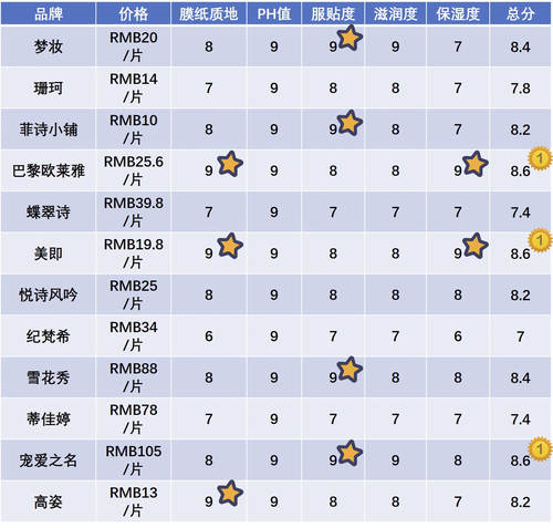 保湿效果好又实惠的面膜推荐,保湿面膜十大排行榜10强