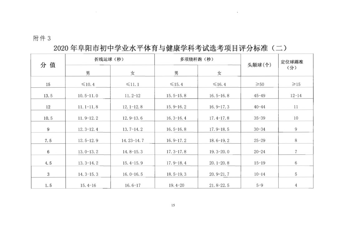 阜阳中考体育评分,阜阳中考体育仰卧起坐