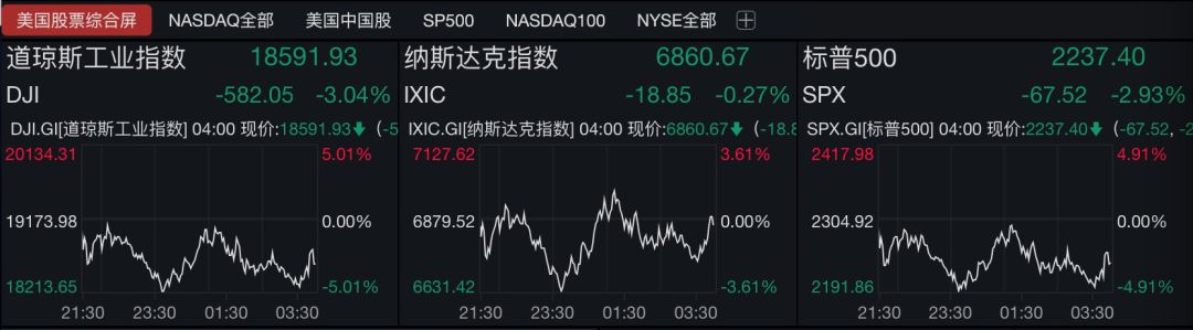 美联储无限量大“放水”,道指仍跌近600点,A50期货逆势涨1%!金价创2009年以来最大涨幅,苹果市值跌破万亿美元