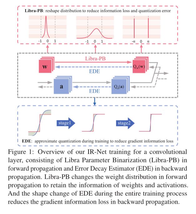 北航、商汤提出的网络二值化新算法IR-Net，到底好使不？