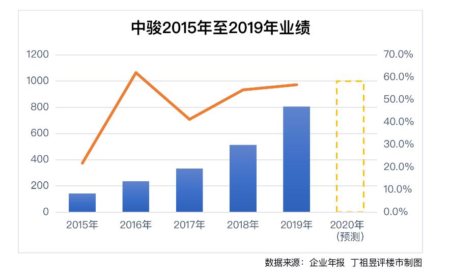 中骏集团控股2023年收益,中骏集团2024年一月业绩
