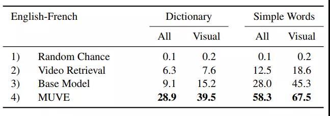 小狗Puppy都是狗！DeepMind大招，以视觉为媒介，做无监督机器翻译，效果极好