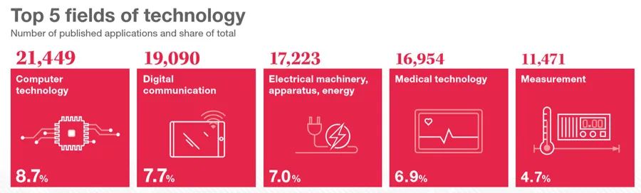 2022年全球专利申请量,2023世界申请专利国家排名