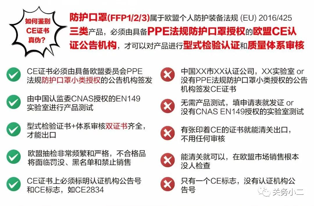 口罩出口达不到标准被罚,口罩有ce认证就可以出口吗