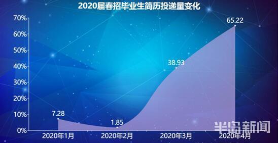 2023年校招工资青岛,青岛市热门职业招聘