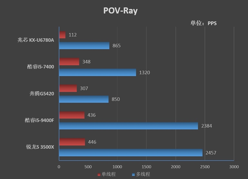 兆芯kx-u6780a相当于酷睿几,兆芯kx-u6780相当于酷睿几