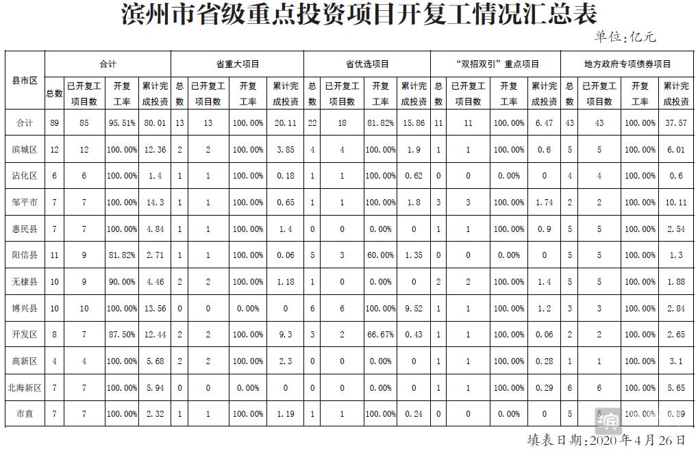 2023重点项目投入,省市重点项目投资整体进度完成