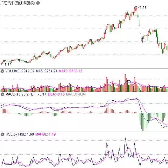 写给所有正在亏损的散户一封信:换手率大于7%意味着什么?不懂请不要炒股