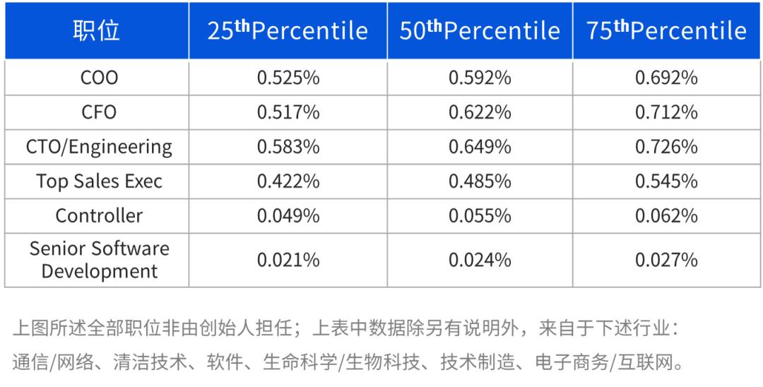 公司做股权激励的十大步骤,股权激励设计7步法