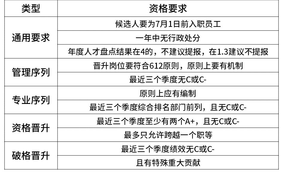 互联网公司薪资职级对照表,互联网大厂职级薪酬调整