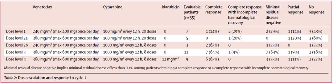 军团大点评No.5|维奈托克在儿童和青少年复发AML患者中的首个研究进展