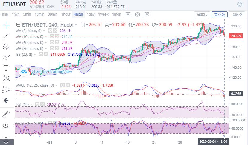 以太坊币的交易价格k线分析,莱特币今日走势以太坊