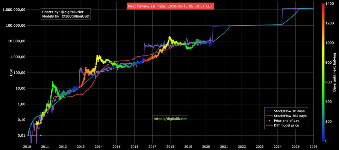 *币特比**减半的5种结局，最后一种可能性最大
