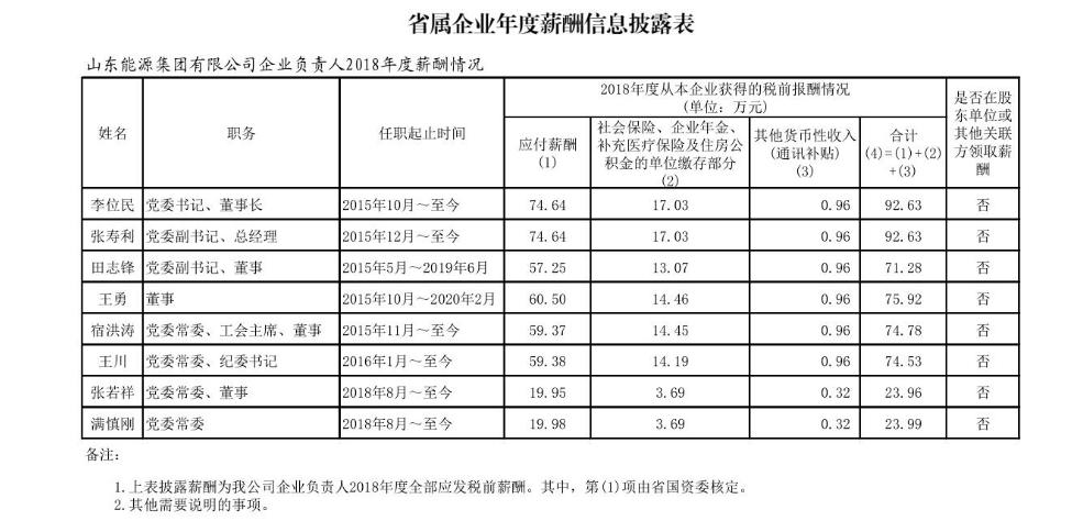 山东国企月薪两万,山东省属国企2018负责人薪酬